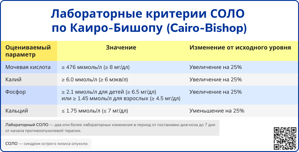 Лабораторные критерии СОЛО по Каиро-Бишопу